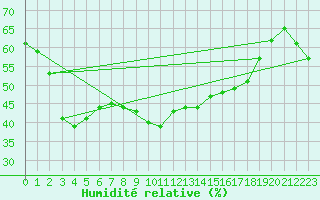 Courbe de l'humidit relative pour Solenzara - Base arienne (2B)