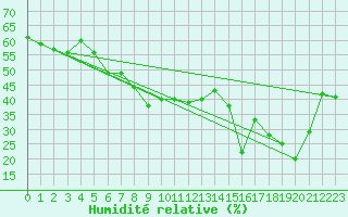 Courbe de l'humidit relative pour Pitztaler Gletscher