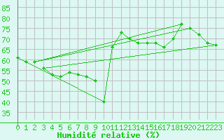Courbe de l'humidit relative pour Mouilleron-le-Captif (85)