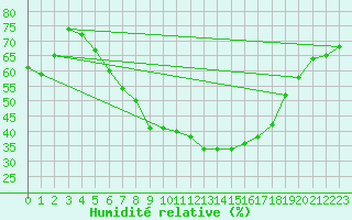 Courbe de l'humidit relative pour Doberlug-Kirchhain