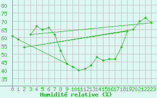 Courbe de l'humidit relative pour Stekenjokk
