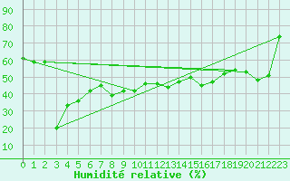 Courbe de l'humidit relative pour Sniezka