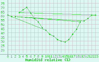 Courbe de l'humidit relative pour Sremska Mitrovica