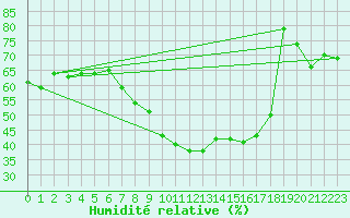 Courbe de l'humidit relative pour Torla