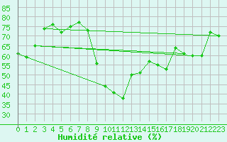 Courbe de l'humidit relative pour Xert / Chert (Esp)