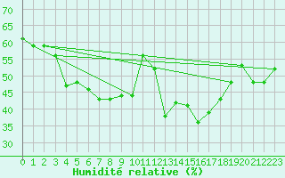 Courbe de l'humidit relative pour Mezzo Gregorio