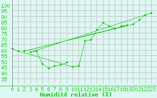 Courbe de l'humidit relative pour Aasele