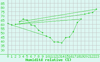Courbe de l'humidit relative pour St. Radegund