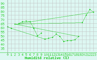 Courbe de l'humidit relative pour Bastia (2B)