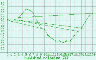Courbe de l'humidit relative pour Geisenheim