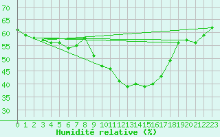 Courbe de l'humidit relative pour Roujan (34)