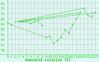Courbe de l'humidit relative pour Cimetta