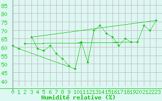 Courbe de l'humidit relative pour Porvoon mlk Emsalo