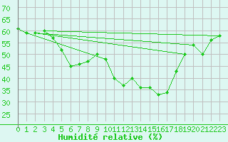 Courbe de l'humidit relative pour Perpignan Moulin  Vent (66)