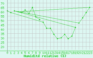 Courbe de l'humidit relative pour Wien / City