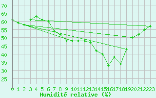 Courbe de l'humidit relative pour Bad Marienberg