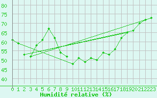 Courbe de l'humidit relative pour Weitra