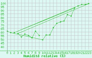 Courbe de l'humidit relative pour Le Plnay (74)