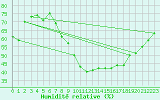 Courbe de l'humidit relative pour Neuchatel (Sw)