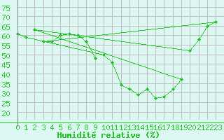 Courbe de l'humidit relative pour Marignane (13)