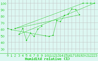 Courbe de l'humidit relative pour Saentis (Sw)