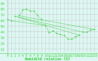 Courbe de l'humidit relative pour Embrun (05)