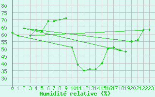 Courbe de l'humidit relative pour Lachen / Galgenen