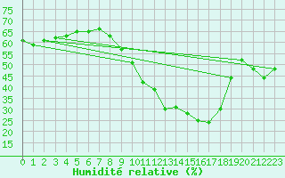 Courbe de l'humidit relative pour Saint-Georges-d'Oleron (17)