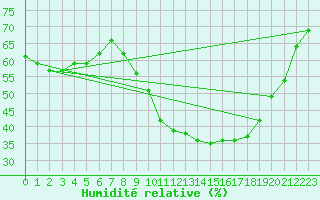 Courbe de l'humidit relative pour Vejer de la Frontera