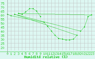 Courbe de l'humidit relative pour Montroy (17)