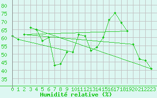 Courbe de l'humidit relative pour Jungfraujoch (Sw)