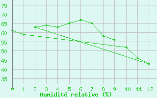 Courbe de l'humidit relative pour Ouahigouya