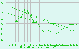 Courbe de l'humidit relative pour Hyres (83)
