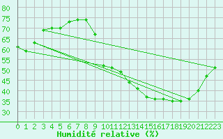 Courbe de l'humidit relative pour Saint-Vrand (69)