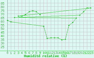 Courbe de l'humidit relative pour Montredon des Corbires (11)