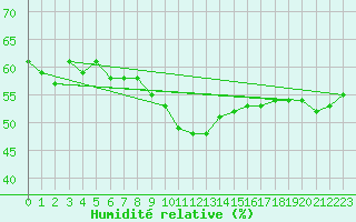 Courbe de l'humidit relative pour Perpignan Moulin  Vent (66)
