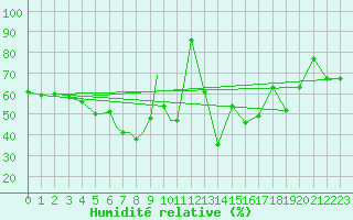 Courbe de l'humidit relative pour Petrozavodsk