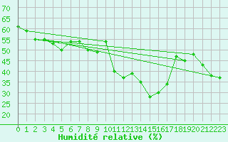 Courbe de l'humidit relative pour Le Tour (74)