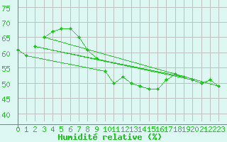 Courbe de l'humidit relative pour Hoherodskopf-Vogelsberg