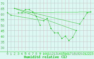 Courbe de l'humidit relative pour Grimentz (Sw)