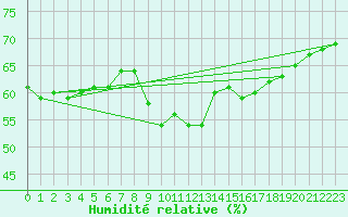 Courbe de l'humidit relative pour Puissalicon (34)