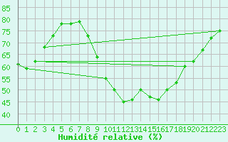 Courbe de l'humidit relative pour Verngues - Hameau de Cazan (13)