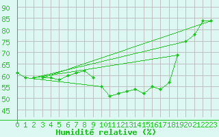 Courbe de l'humidit relative pour Figari (2A)