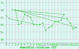 Courbe de l'humidit relative pour Als (30)