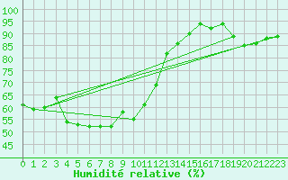 Courbe de l'humidit relative pour Piz Martegnas
