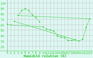 Courbe de l'humidit relative pour Agen (47)