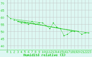 Courbe de l'humidit relative pour Herwijnen Aws