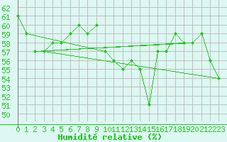 Courbe de l'humidit relative pour Vicosoprano