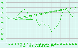 Courbe de l'humidit relative pour Thorrenc (07)