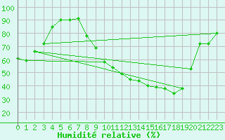 Courbe de l'humidit relative pour Grenoble/St-Etienne-St-Geoirs (38)